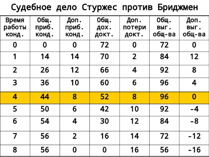 Судебное дело Стуржес против Бриджмен