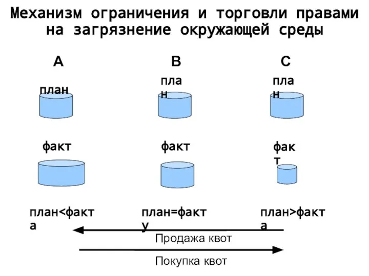 Механизм ограничения и торговли правами на загрязнение окружающей среды А В