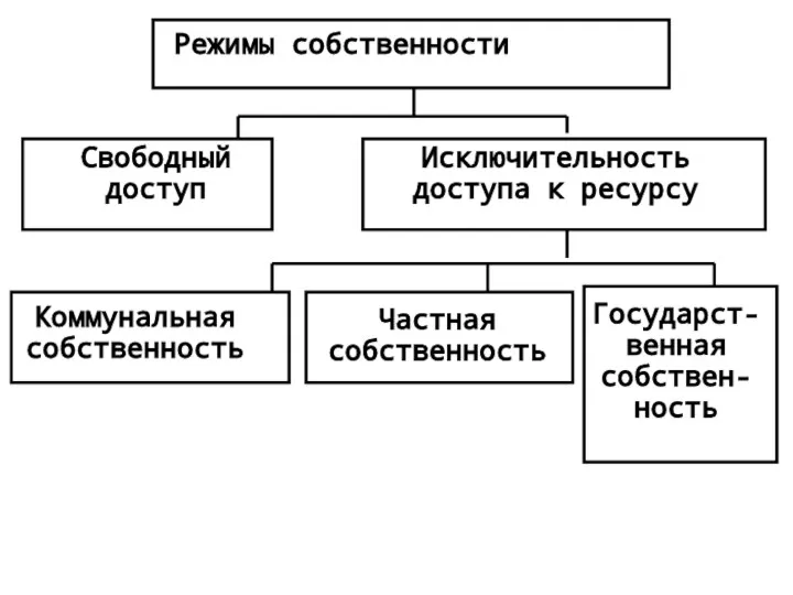 Режимы собственности Свободный доступ Исключительность доступа к ресурсу Коммунальная собственность Частная собственность Государст- венная собствен- ность