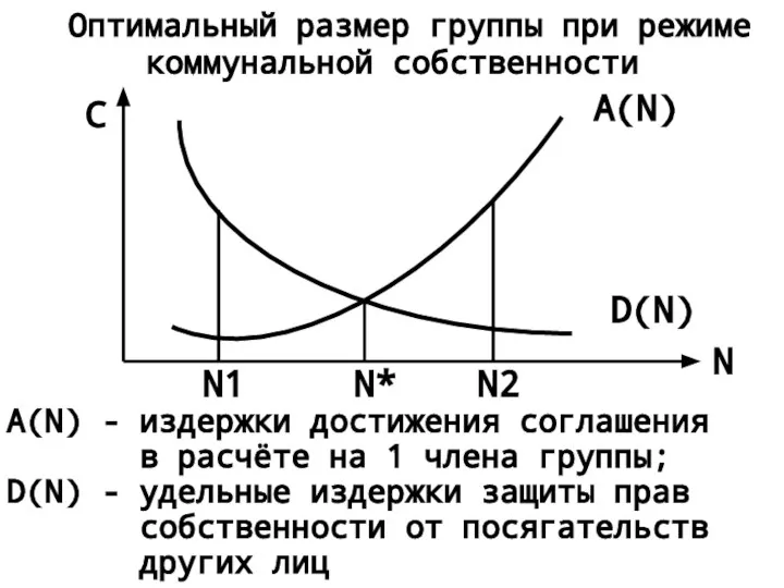 Оптимальный размер группы при режиме коммунальной собственности N C A(N) -