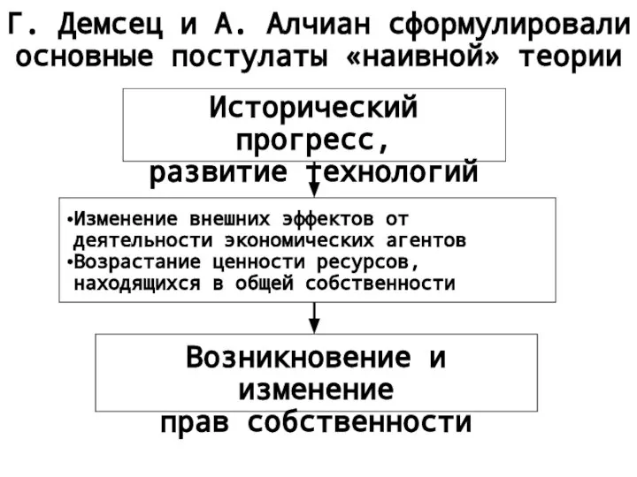 Г. Демсец и А. Алчиан сформулировали основные постулаты «наивной» теории Исторический