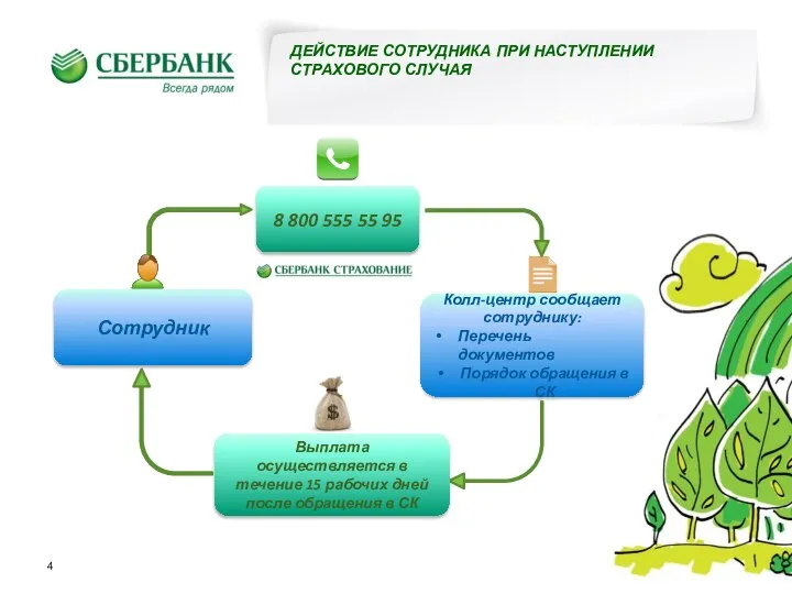 ДЕЙСТВИЕ СОТРУДНИКА ПРИ НАСТУПЛЕНИИ СТРАХОВОГО СЛУЧАЯ 4 Сотрудник 8 800 555