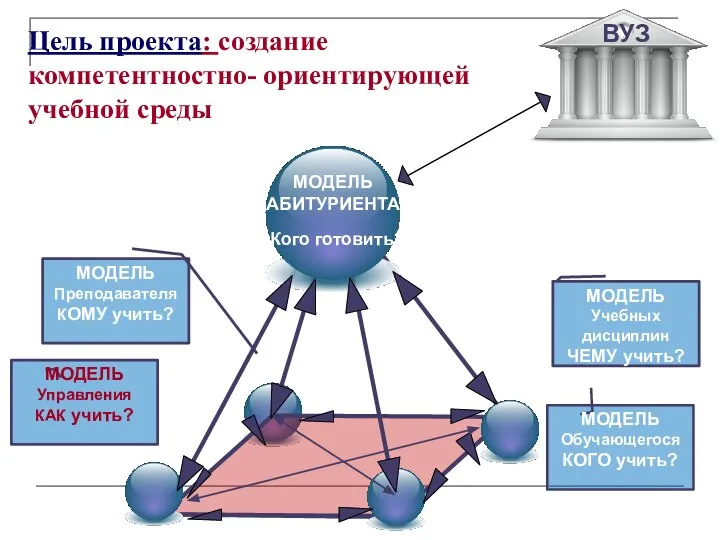 МОДЕЛЬ Управления КАК учить? Цель проекта: создание компетентностно- ориентирующей учебной среды