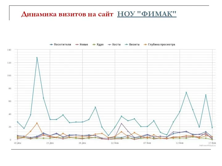 Динамика визитов на сайт НОУ "ФИМАК"