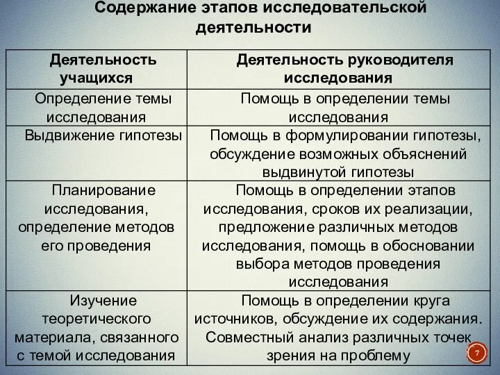 Содержание этапов исследовательской деятельности