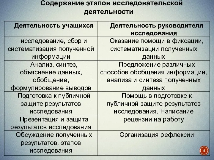 Содержание этапов исследовательской деятельности