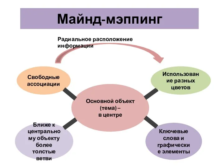 Майнд-мэппинг