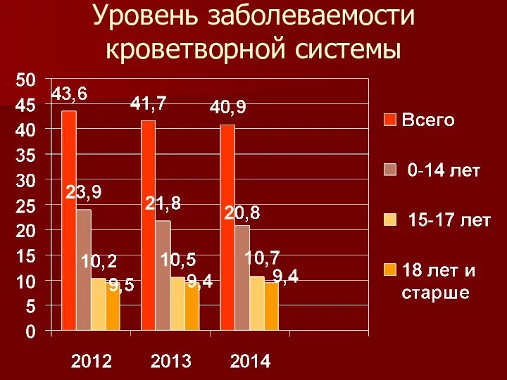 Уровень заболеваемости кроветворной системы