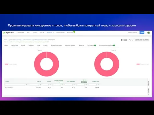 Проанализировала конкурентов и топов, чтобы выбрать конкретный товар с хорошим спросом