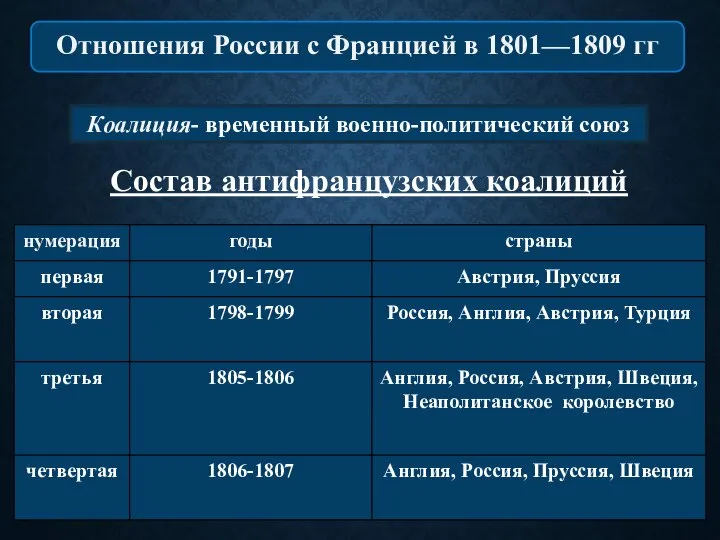 Коалиция- временный военно-политический союз Состав антифранцузских коалиций Отношения России с Францией в 1801—1809 гг