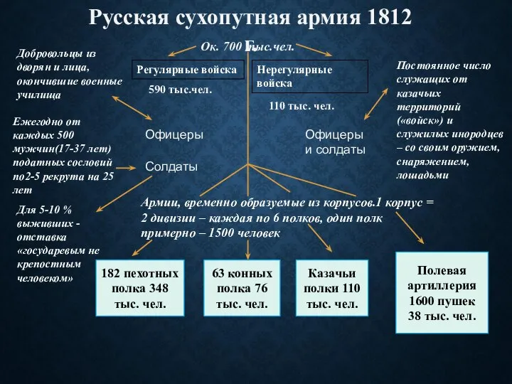 Русская сухопутная армия 1812 г. Ок. 700 тыс.чел. Регулярные войска Нерегулярные