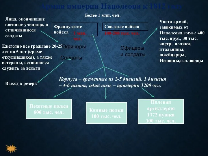 Армия империи Наполеона к 1812 году Более 1 млн. чел. Французские