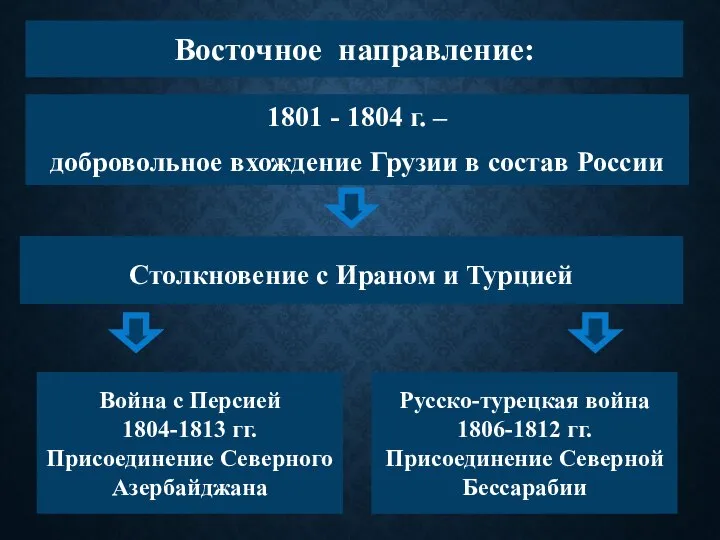 Восточное направление: 1801 - 1804 г. – добровольное вхождение Грузии в