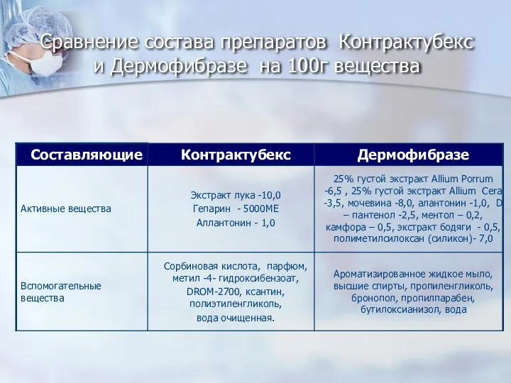 Сравнение состава препаратов Контрактубекс и Дермофибразе на 100г вещества