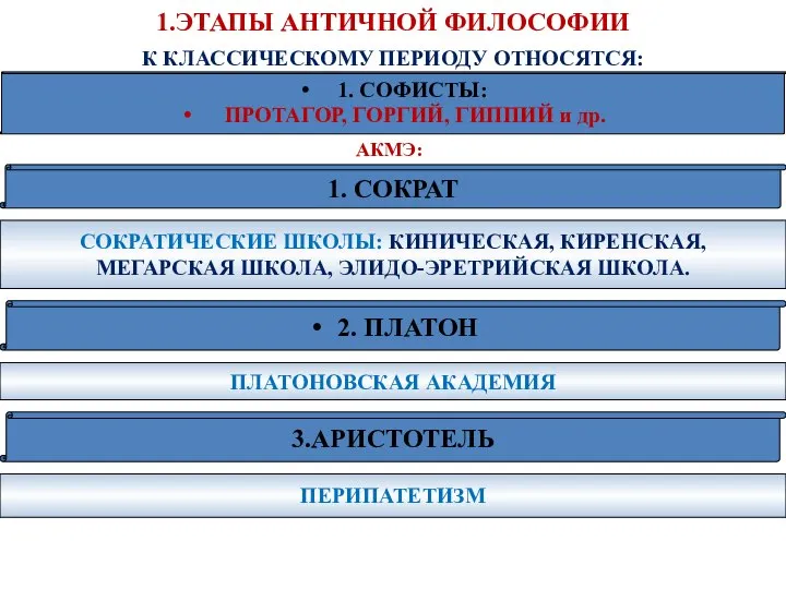 1.ЭТАПЫ АНТИЧНОЙ ФИЛОСОФИИ 1. СОФИСТЫ: ПРОТАГОР, ГОРГИЙ, ГИППИЙ и др. К