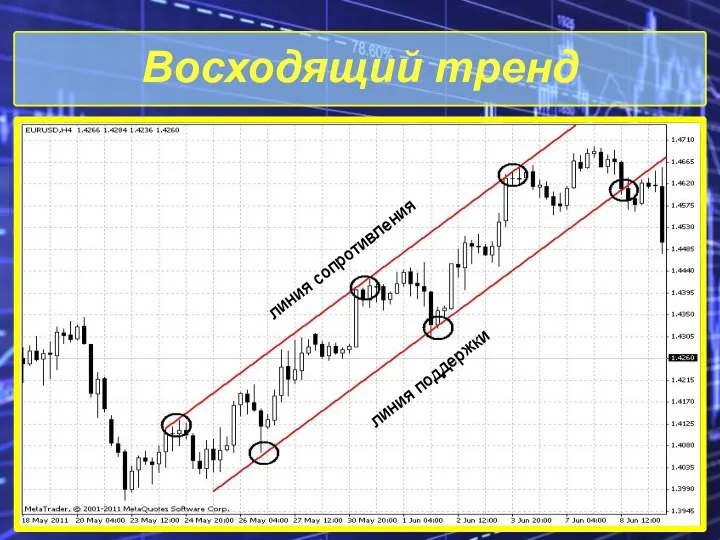 Восходящий тренд линия сопротивления линия поддержки