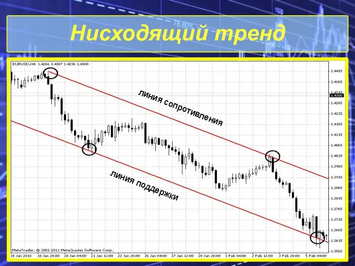 Нисходящий тренд линия сопротивления линия поддержки линия сопротивления линия поддержки