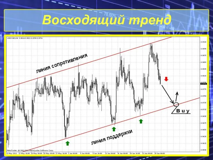 Восходящий тренд линия сопротивления линия поддержки линия сопротивления линия поддержки линия