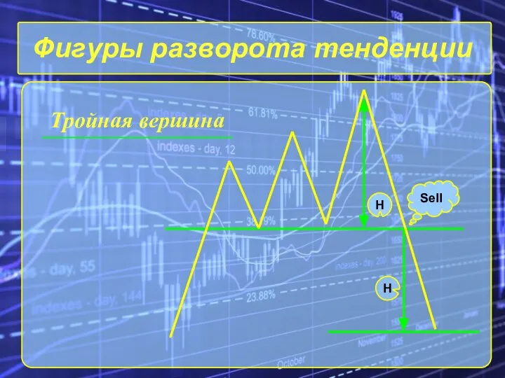 Фигуры разворота тенденции Тройная вершина