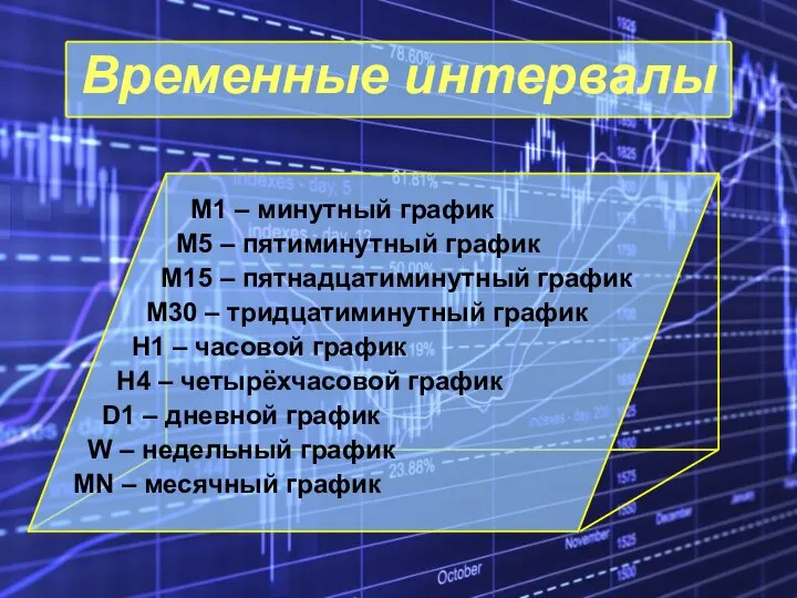 Временные интервалы М1 – минутный график М5 – пятиминутный график М15