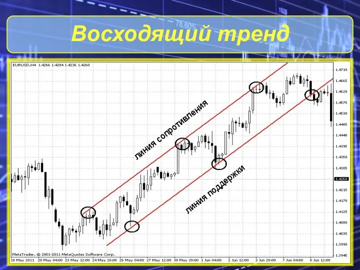 Восходящий тренд линия сопротивления линия поддержки