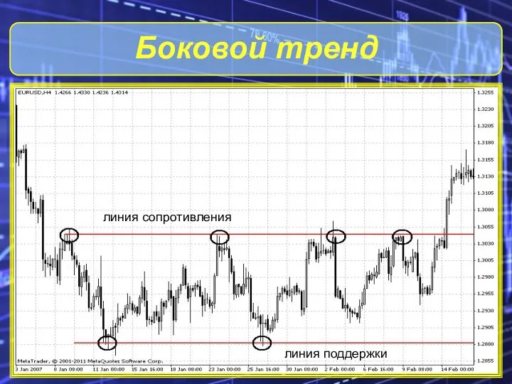 Боковой тренд линия сопротивления линия поддержки линия сопротивления линия поддержки линия сопротивления линия поддержки