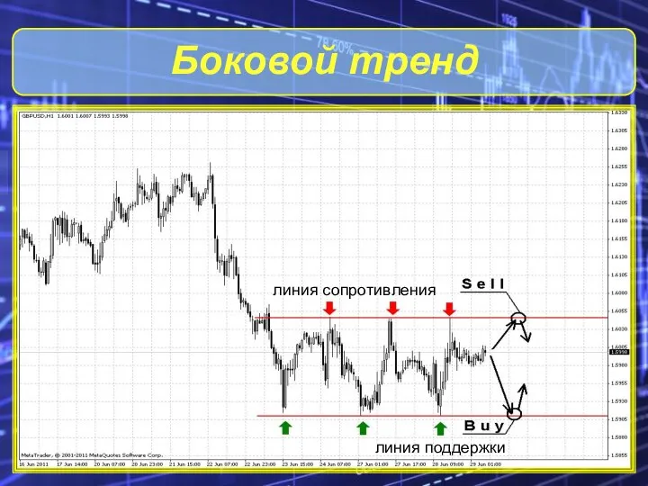 Боковой тренд линия сопротивления линия поддержки линия сопротивления линия поддержки линия