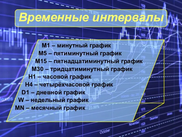 Временные интервалы М1 – минутный график М5 – пятиминутный график М15