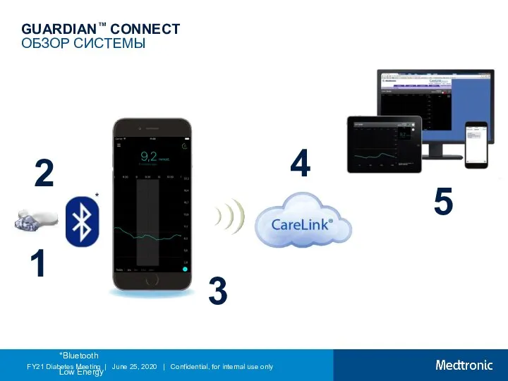 GUARDIAN™ CONNECT ОБЗОР СИСТЕМЫ * *Bluetooth Low Energy (BLE) FY21 Diabetes