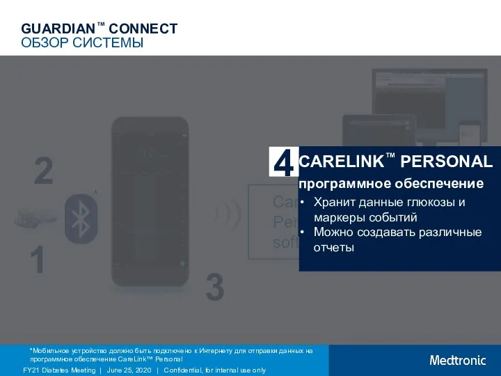 CareLink™ Personal software ОБЗОР СИСТЕМЫ * *Мобильное устройство должно быть подключено