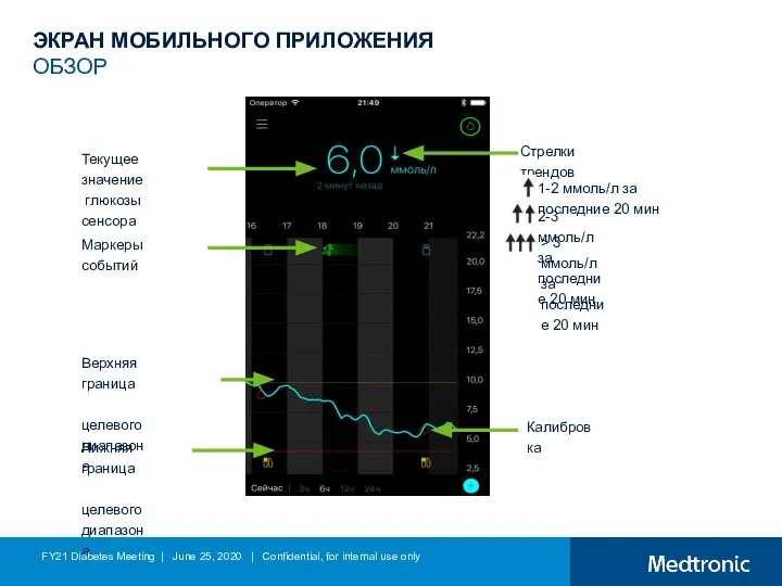 ЭКРАН МОБИЛЬНОГО ПРИЛОЖЕНИЯ ОБЗОР Стрелки трендов Текущее значение глюкозы сенсора Верхняя