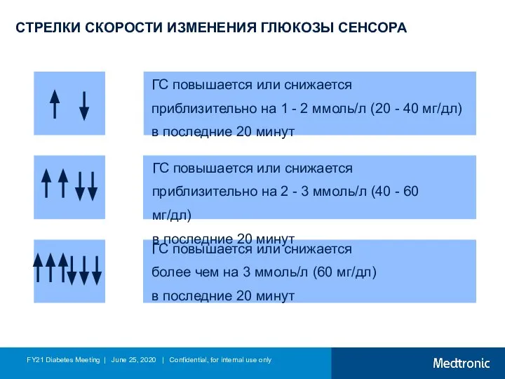 СТРЕЛКИ СКОРОСТИ ИЗМЕНЕНИЯ ГЛЮКОЗЫ СЕНСОРА ГС повышается или снижается приблизительно на