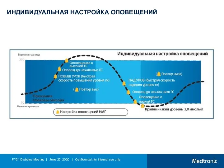 ИНДИВИДУАЛЬНАЯ НАСТРОЙКА ОПОВЕЩЕНИЙ FY21 Diabetes Meeting | June 25, 2020 | Confidential, for internal use only