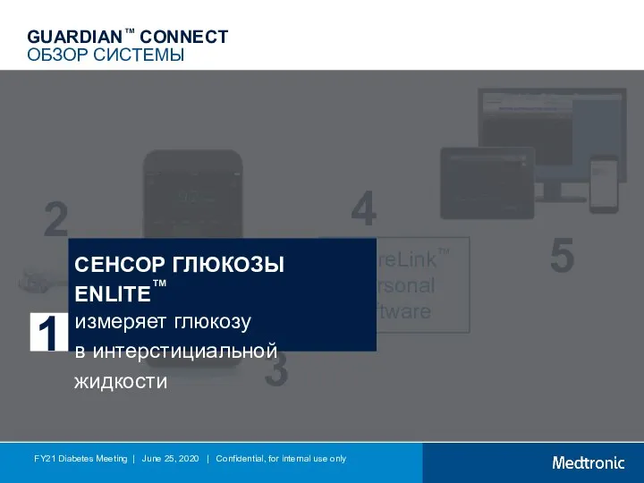 CareLink™ Personal software GUARDIAN™ CONNECT ОБЗОР СИСТЕМЫ * СЕНСОР ГЛЮКОЗЫ ENLITE™