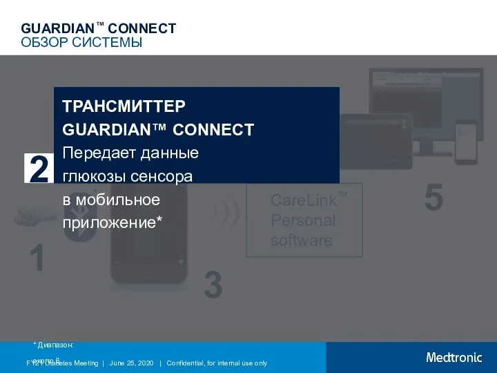 CareLink™ Personal software ОБЗОР СИСТЕМЫ * * Диапазон: около 6 метров