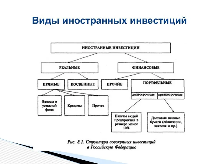 Виды иностранных инвестиций