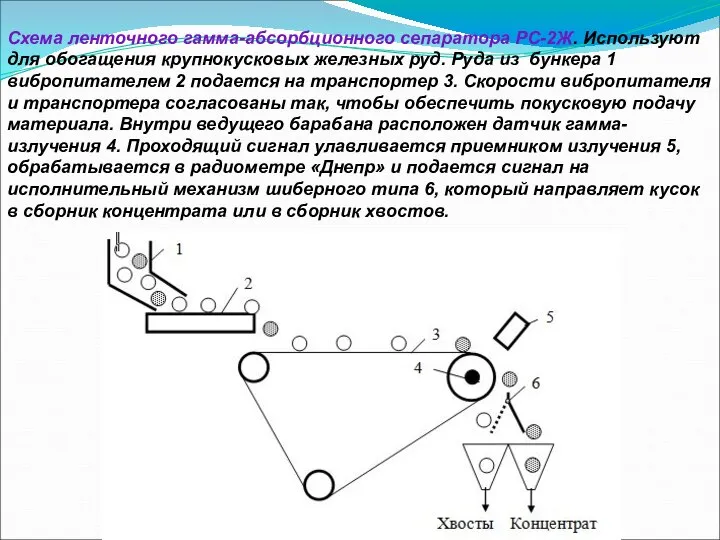 Схема ленточного гамма-абсорбционного сепаратора РС-2Ж. Используют для обогащения крупнокусковых железных руд.
