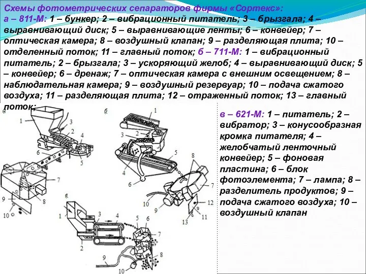 Схемы фотометрических сепараторов фирмы «Сортекс»: а – 811-М: 1 – бункер;