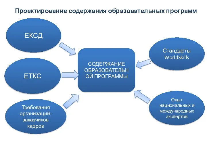 Проектирование содержания образовательных программ ЕКСД ЕТКС Требования организаций-заказчиков кадров Стандарты WorldSkills