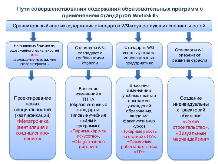 Пути совершенствования содержания образовательных программ с применением стандартов WorldSkills Сравнительный анализ