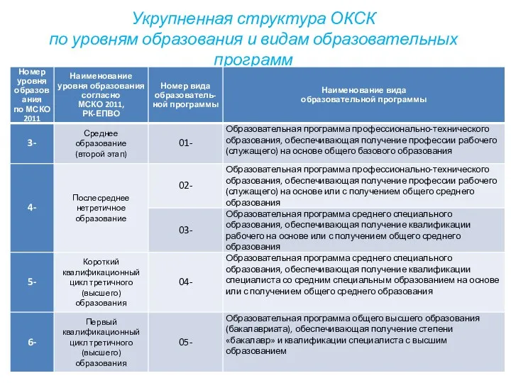 Укрупненная структура ОКСК по уровням образования и видам образовательных программ