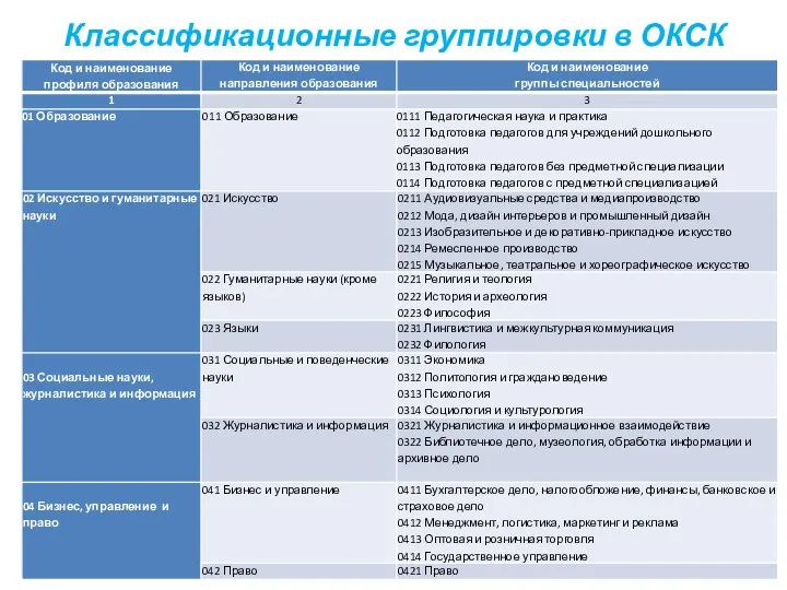 Классификационные группировки в ОКСК