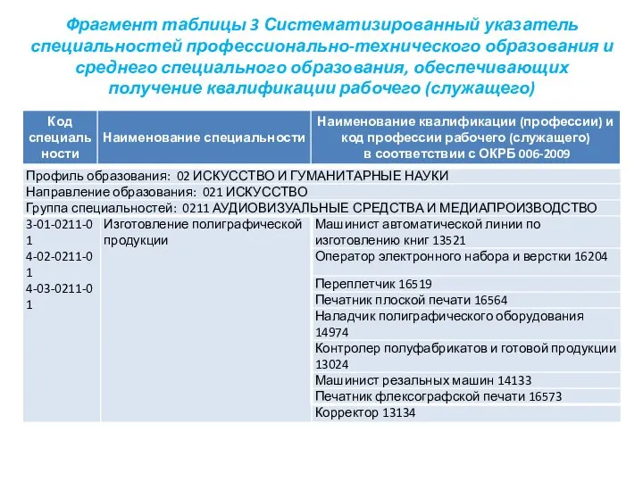 Фрагмент таблицы 3 Систематизированный указатель специальностей профессионально-технического образования и среднего специального