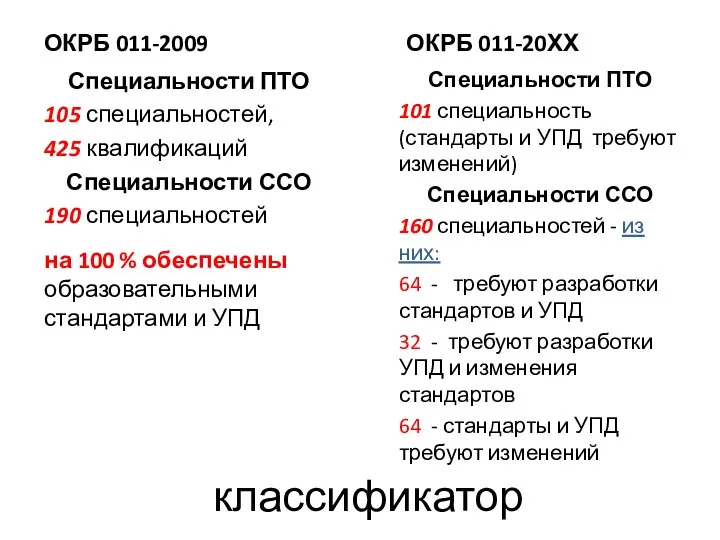 ОКРБ 011-2009 Специальности ПТО 105 специальностей, 425 квалификаций Специальности ССО 190