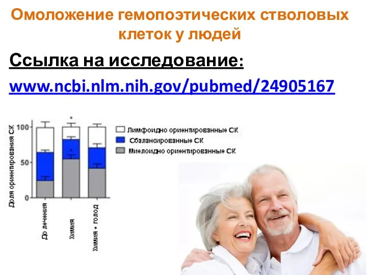 Омоложение гемопоэтических стволовых клеток у людей Ссылка на исследование: www.ncbi.nlm.nih.gov/pubmed/24905167