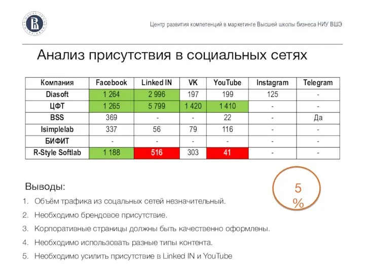 Центр развития компетенций в маркетинге Высшей школы бизнеса НИУ ВШЭ Анализ