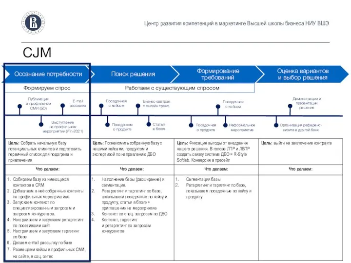 Центр развития компетенций в маркетинге Высшей школы бизнеса НИУ ВШЭ CJM