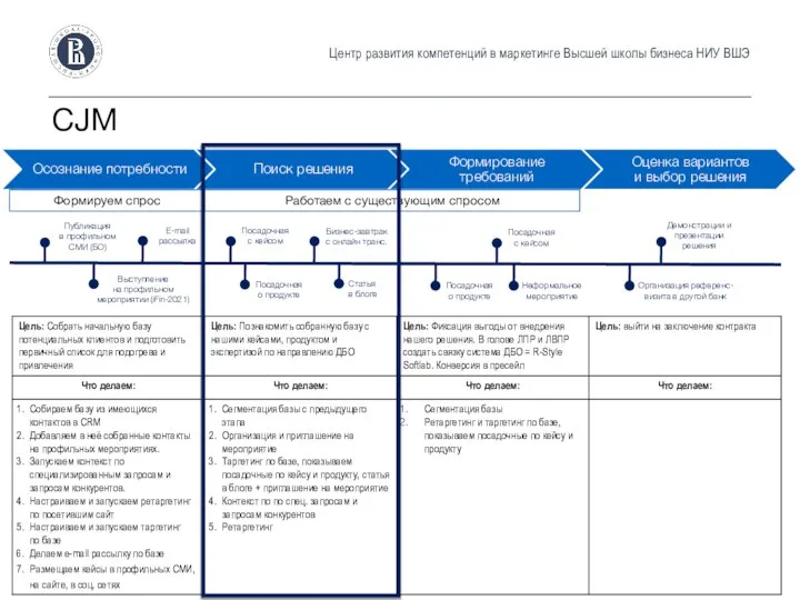 Центр развития компетенций в маркетинге Высшей школы бизнеса НИУ ВШЭ CJM