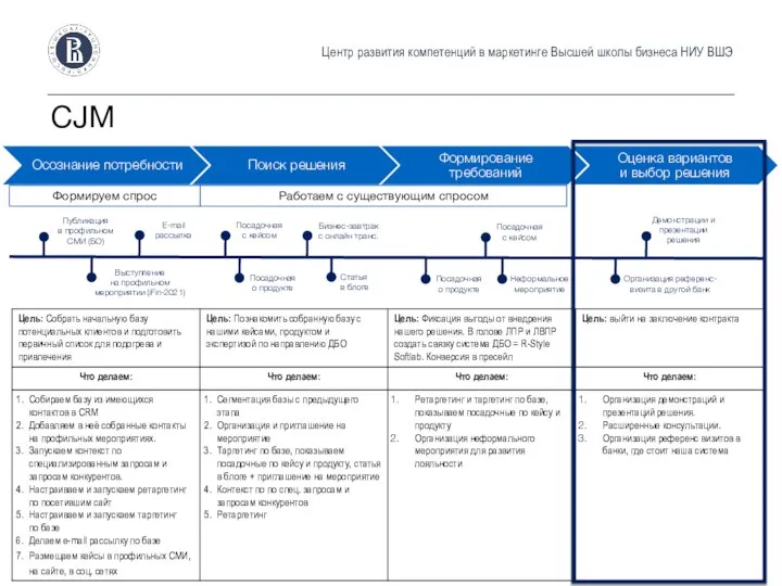 Центр развития компетенций в маркетинге Высшей школы бизнеса НИУ ВШЭ CJM