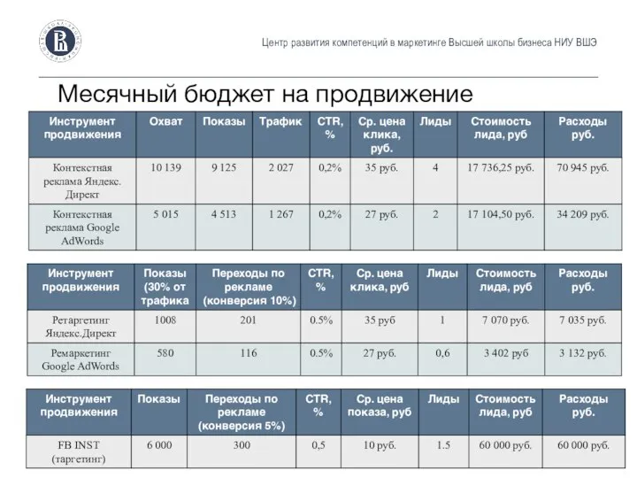 Центр развития компетенций в маркетинге Высшей школы бизнеса НИУ ВШЭ Месячный бюджет на продвижение